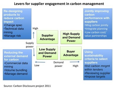 Levers for supplier engagement
